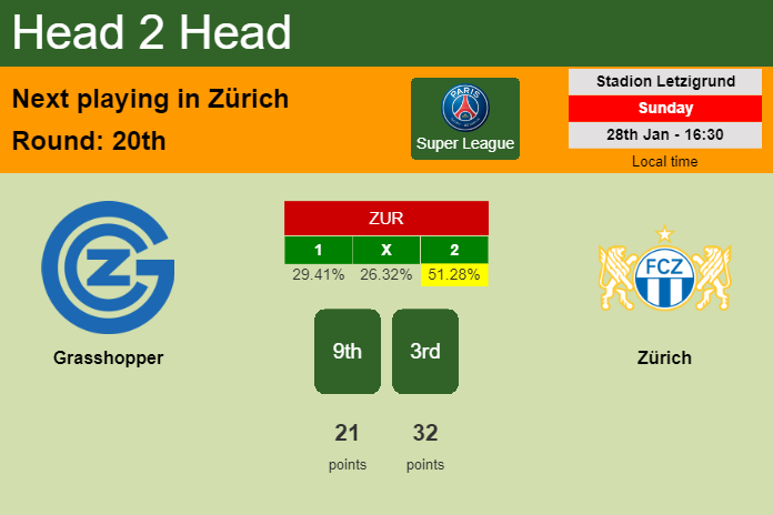 H2H, prediction of Grasshopper vs Zürich with odds, preview, pick, kick-off time 28-01-2024 - Super League
