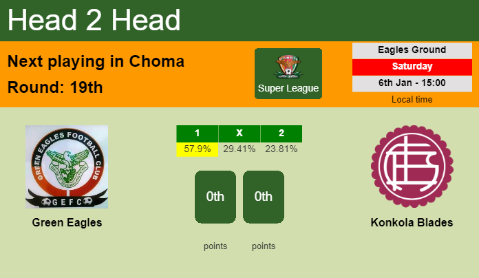 H2H, prediction of Green Eagles vs Konkola Blades with odds, preview, pick, kick-off time 06-01-2024 - Super League