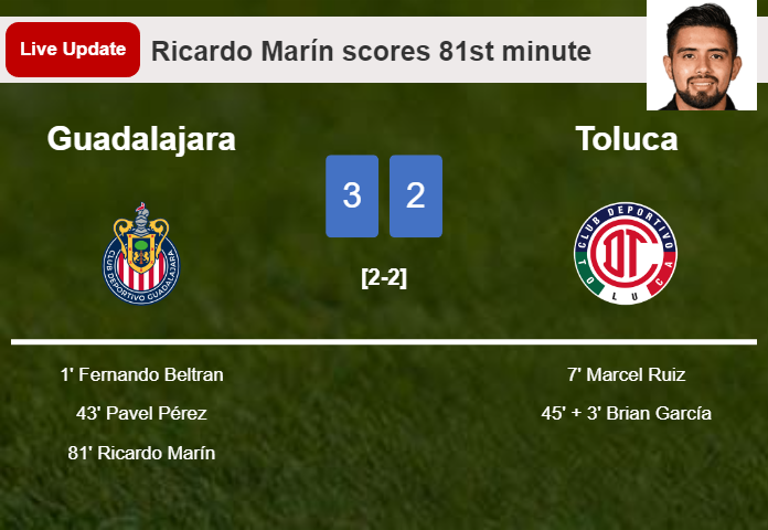 LIVE UPDATES. Guadalajara takes the lead over Toluca with a goal from Ricardo Marín in the 81st minute and the result is 3-2