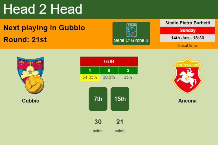 H2H, prediction of Gubbio vs Ancona with odds, preview, pick, kick-off time 14-01-2024 - Serie C: Girone B
