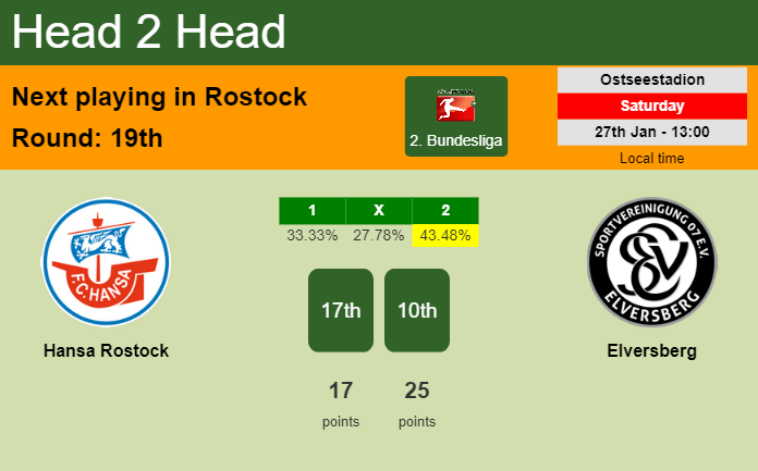 H2H, prediction of Hansa Rostock vs Elversberg with odds, preview, pick, kick-off time 27-01-2024 - 2. Bundesliga