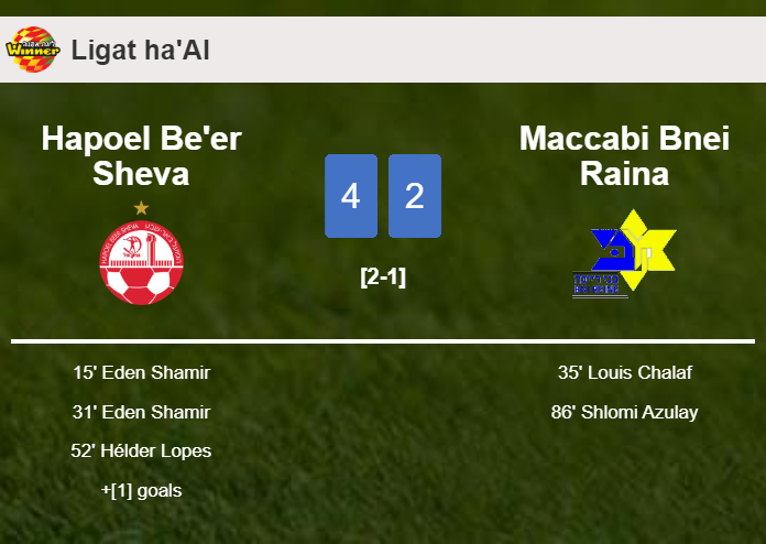 Hapoel Be'er Sheva defeats Maccabi Bnei Raina 4-2