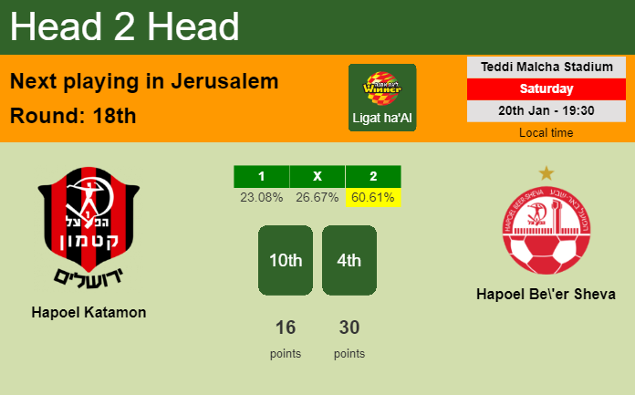 H2H, prediction of Hapoel Katamon vs Hapoel Be'er Sheva with odds, preview, pick, kick-off time 20-01-2024 - Ligat ha'Al