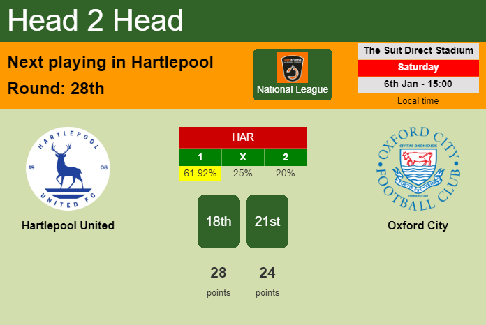 H2H, prediction of Hartlepool United vs Oxford City with odds, preview, pick, kick-off time 06-01-2024 - National League