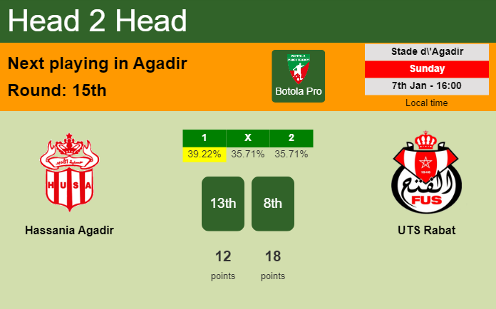 H2H, prediction of Hassania Agadir vs UTS Rabat with odds, preview, pick, kick-off time 07-01-2024 - Botola Pro