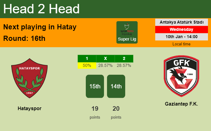 H2H, prediction of Hatayspor vs Gaziantep F.K. with odds, preview, pick, kick-off time 10-01-2024 - Super Lig