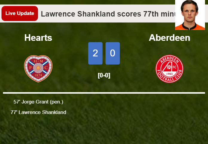 LIVE UPDATES. Hearts scores again over Aberdeen with a goal from Lawrence Shankland in the 77th minute and the result is 2-0
