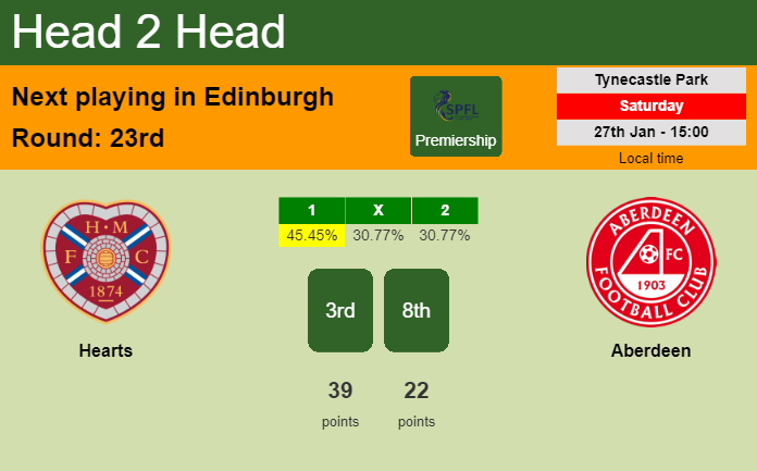 H2H, prediction of Hearts vs Aberdeen with odds, preview, pick, kick-off time 27-01-2024 - Premiership