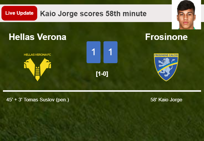 LIVE UPDATES. Frosinone draws Hellas Verona with a goal from Kaio Jorge in the 58th minute and the result is 1-1