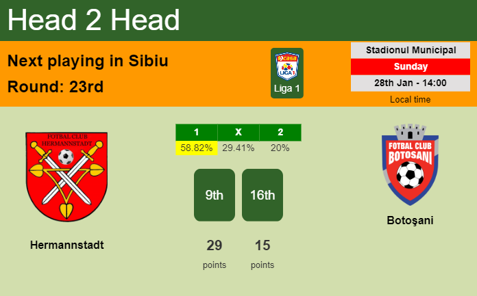 H2H, prediction of Hermannstadt vs Botoşani with odds, preview, pick, kick-off time 28-01-2024 - Liga 1