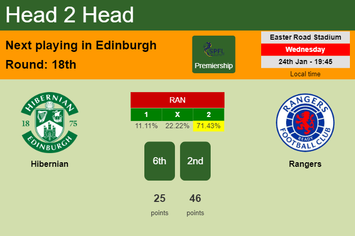 H2H, prediction of Hibernian vs Rangers with odds, preview, pick, kick-off time 24-01-2024 - Premiership
