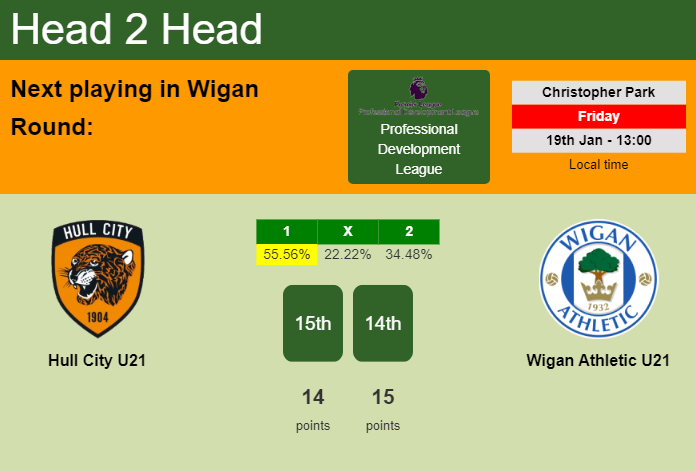 H2H, prediction of Hull City U21 vs Wigan Athletic U21 with odds, preview, pick, kick-off time 30-01-2024 - Professional Development League
