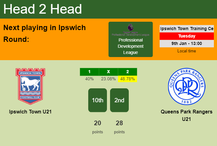 H2H, prediction of Ipswich Town U21 vs Queens Park Rangers U21 with odds, preview, pick, kick-off time 09-01-2024 - Professional Development League