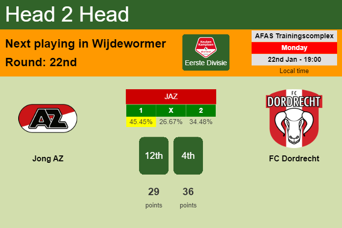 H2H, prediction of Jong AZ vs FC Dordrecht with odds, preview, pick, kick-off time 22-01-2024 - Eerste Divisie