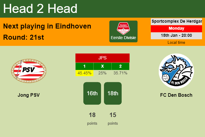 H2H, prediction of Jong PSV vs FC Den Bosch with odds, preview, pick, kick-off time 15-01-2024 - Eerste Divisie