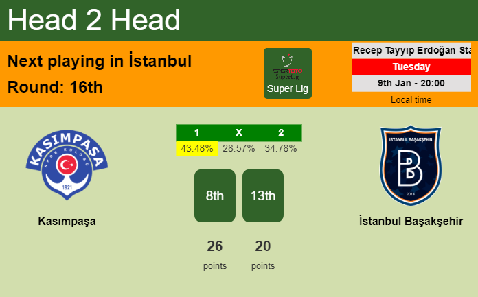 H2H, prediction of Kasımpaşa vs İstanbul Başakşehir with odds, preview, pick, kick-off time 09-01-2024 - Super Lig