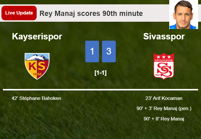 LIVE UPDATES. Sivasspor extends the lead over Kayserispor with a goal from Rey Manaj in the 90th minute and the result is 3-1