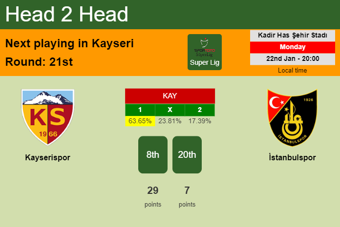 H2H, prediction of Kayserispor vs İstanbulspor with odds, preview, pick, kick-off time 22-01-2024 - Super Lig