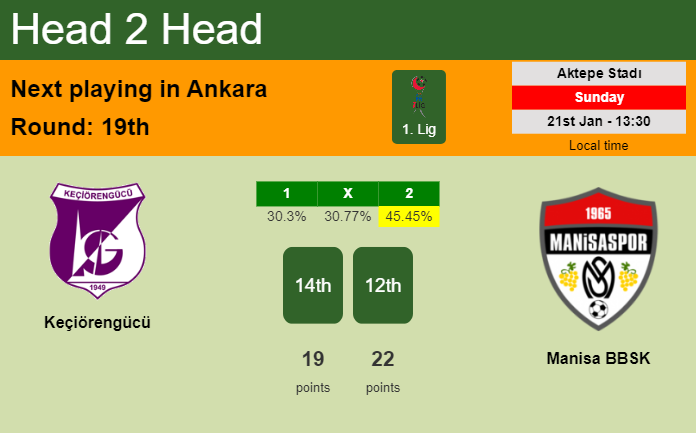 H2H, prediction of Keçiörengücü vs Manisa BBSK with odds, preview, pick, kick-off time 21-01-2024 - 1. Lig