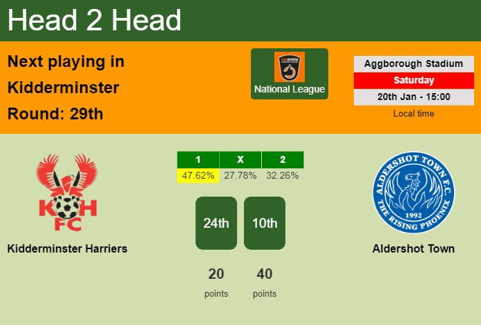 H2H, prediction of Kidderminster Harriers vs Aldershot Town with odds, preview, pick, kick-off time 20-01-2024 - National League