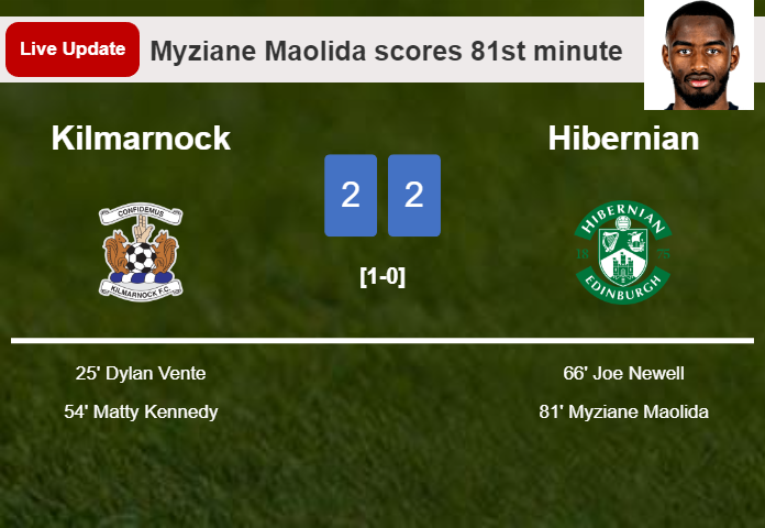 LIVE UPDATES. Hibernian draws Kilmarnock with a goal from Myziane Maolida in the 81st minute and the result is 2-2