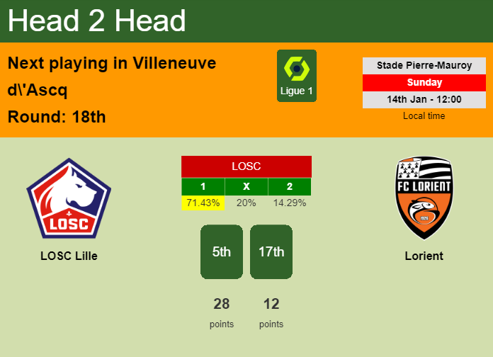 H2H, prediction of LOSC Lille vs Lorient with odds, preview, pick, kick