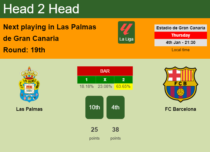 H2H, prediction of Las Palmas vs FC Barcelona with odds, preview, pick, kick-off time 04-01-2024 - La Liga