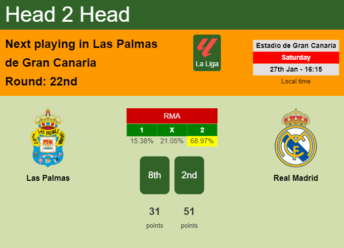 H2H, prediction of Las Palmas vs Real Madrid with odds, preview, pick, kick-off time 27-01-2024 - La Liga
