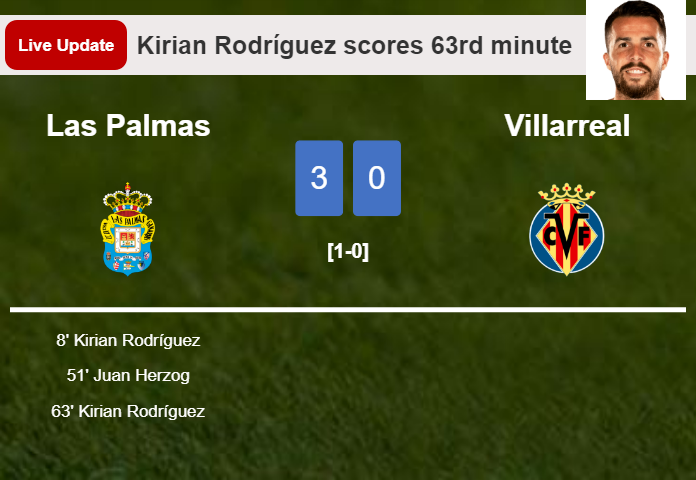LIVE UPDATES. Las Palmas scores again over Villarreal with a goal from Kirian Rodríguez in the 63rd minute and the result is 3-0