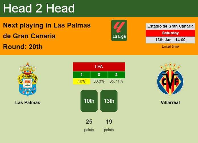 H2H, prediction of Las Palmas vs Villarreal with odds, preview, pick, kick-off time 13-01-2024 - La Liga