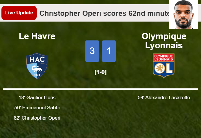 LIVE UPDATES. Le Havre scores again over Olympique Lyonnais with a goal from Christopher Operi in the 62nd minute and the result is 3-1