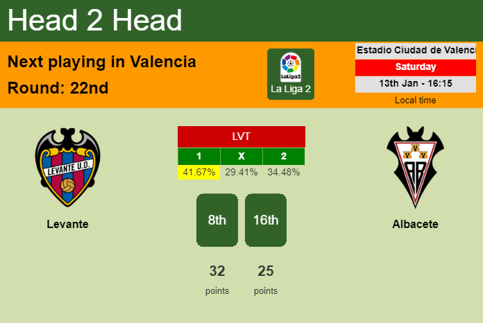 H2H, prediction of Levante vs Albacete with odds, preview, pick, kick-off time 13-01-2024 - La Liga 2
