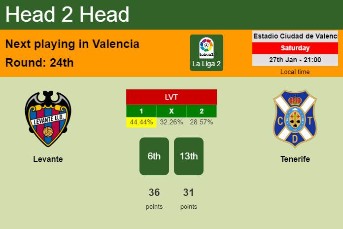 H2H, prediction of Levante vs Tenerife with odds, preview, pick, kick-off time 27-01-2024 - La Liga 2