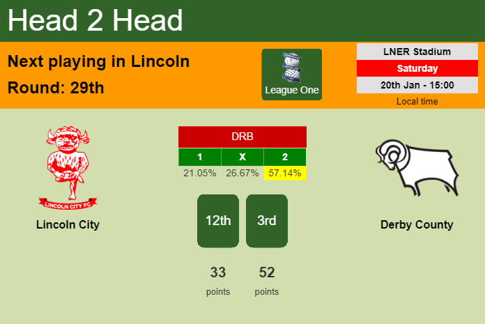 H2H, prediction of Lincoln City vs Derby County with odds, preview, pick, kick-off time 20-01-2024 - League One