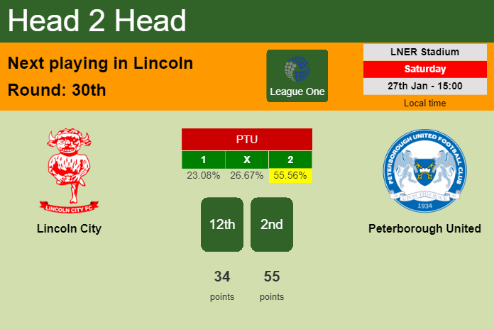 H2H, prediction of Lincoln City vs Peterborough United with odds, preview, pick, kick-off time 27-01-2024 - League One