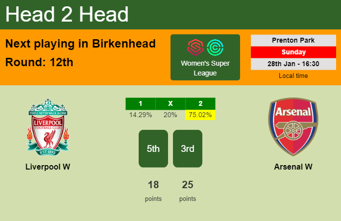 H2H, prediction of Liverpool W vs Arsenal W with odds, preview, pick, kick-off time 28-01-2024 - Women's Super League