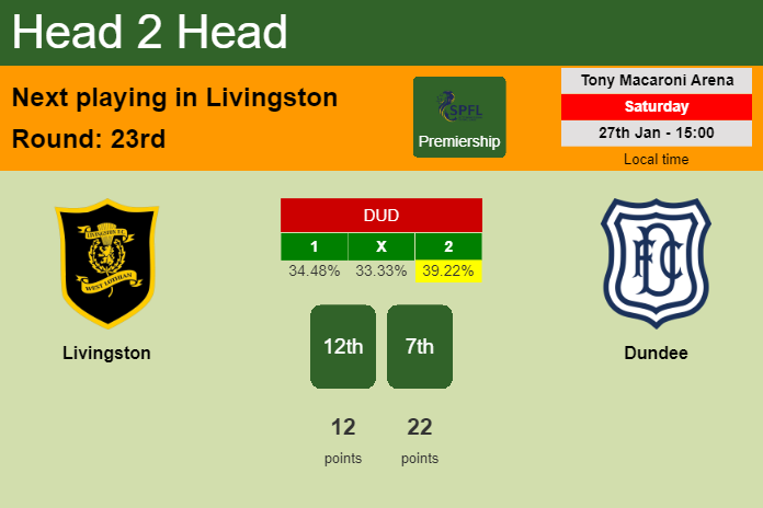 H2H, prediction of Livingston vs Dundee with odds, preview, pick, kick-off time 27-01-2024 - Premiership