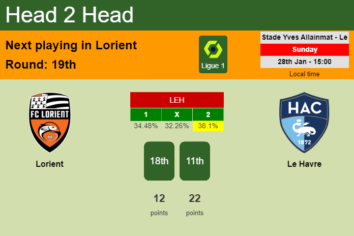 H2H, prediction of Lorient vs Le Havre with odds, preview, pick, kick-off time 28-01-2024 - Ligue 1