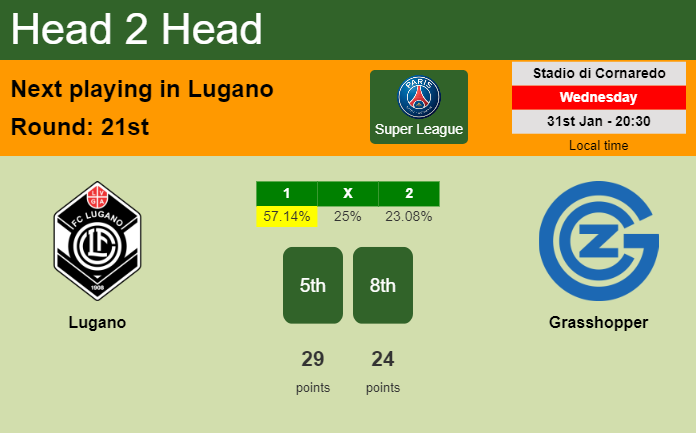 H2H, prediction of Lugano vs Grasshopper with odds, preview, pick, kick-off time 31-01-2024 - Super League