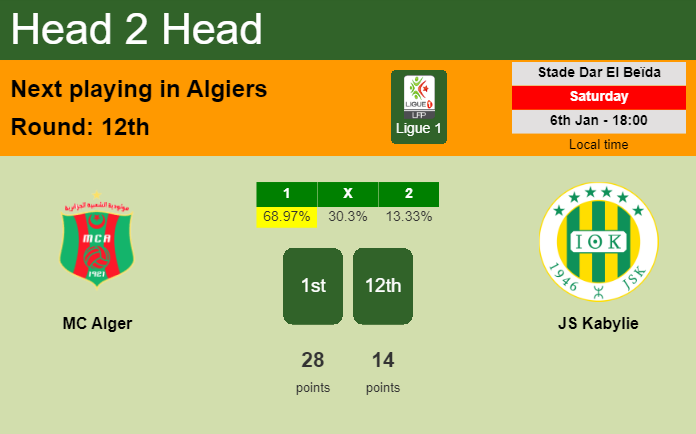 H2H, prediction of MC Alger vs JS Kabylie with odds, preview, pick, kick-off time 06-01-2024 - Ligue 1