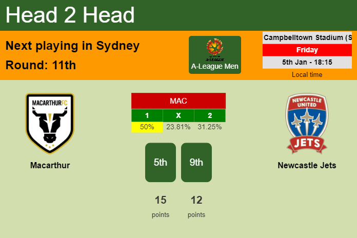 H2H, prediction of Macarthur vs Newcastle Jets with odds, preview, pick, kick-off time 05-01-2024 - A-League Men