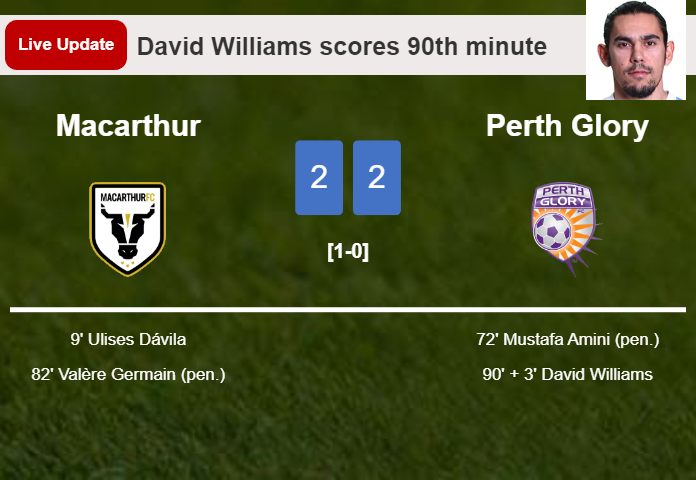 LIVE UPDATES. Perth Glory draws Macarthur with a goal from David Williams in the 90th minute and the result is 2-2