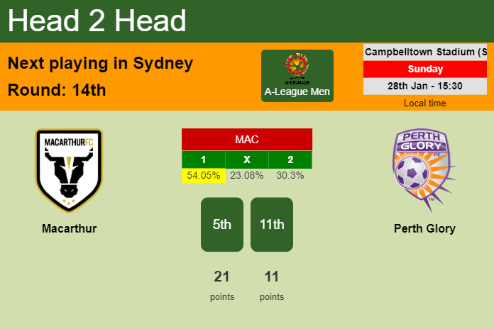 H2H, prediction of Macarthur vs Perth Glory with odds, preview, pick, kick-off time 28-01-2024 - A-League Men