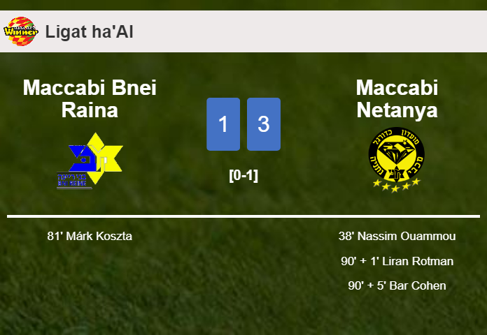 Maccabi Netanya prevails over Maccabi Bnei Raina 3-1