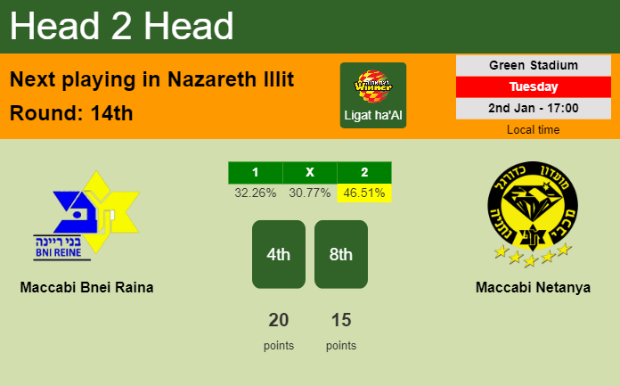 H2H, prediction of Maccabi Bnei Raina vs Maccabi Netanya with odds, preview, pick, kick-off time 02-01-2024 - Ligat ha'Al