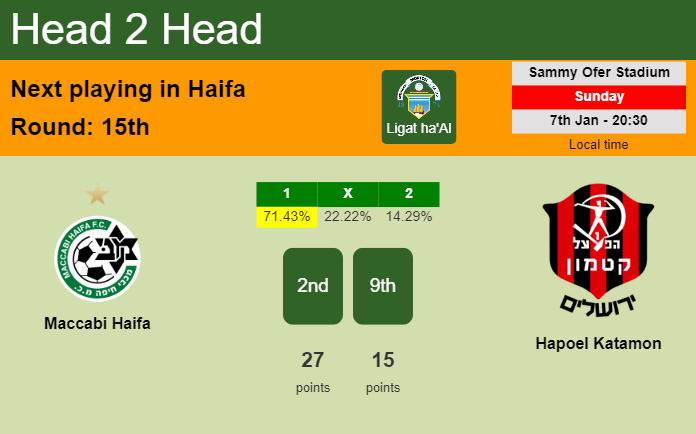 H2H, prediction of Maccabi Haifa vs Hapoel Katamon with odds, preview, pick, kick-off time 07-01-2024 - Ligat ha'Al
