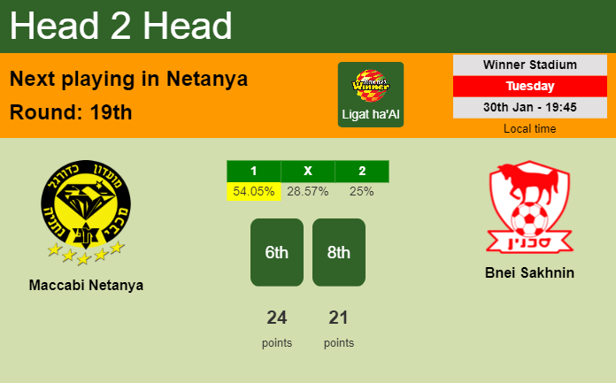 H2H, prediction of Maccabi Netanya vs Bnei Sakhnin with odds, preview, pick, kick-off time 30-01-2024 - Ligat ha'Al