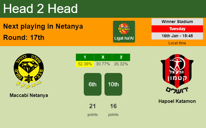 H2H, prediction of Maccabi Netanya vs Hapoel Katamon with odds, preview, pick, kick-off time 16-01-2024 - Ligat ha'Al