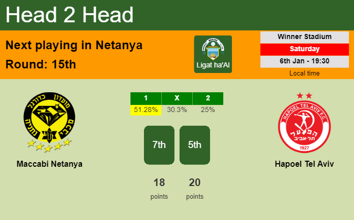 H2H, prediction of Maccabi Netanya vs Hapoel Tel Aviv with odds, preview, pick, kick-off time 06-01-2024 - Ligat ha'Al