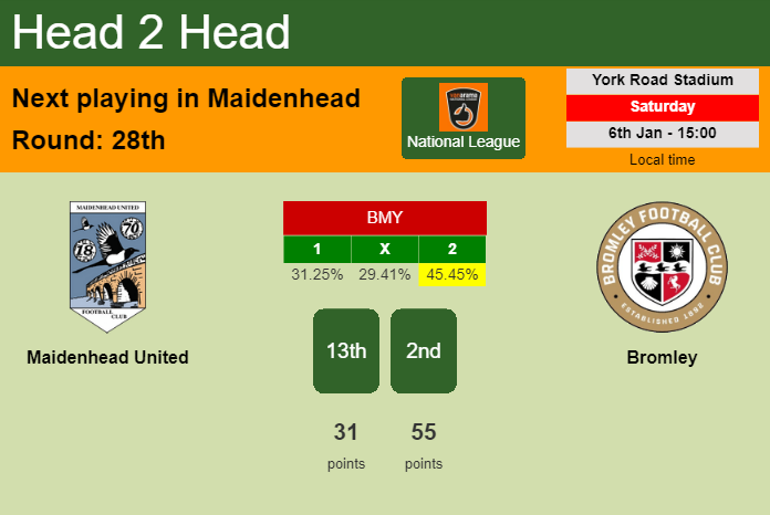 H2H, prediction of Maidenhead United vs Bromley with odds, preview, pick, kick-off time 06-01-2024 - National League
